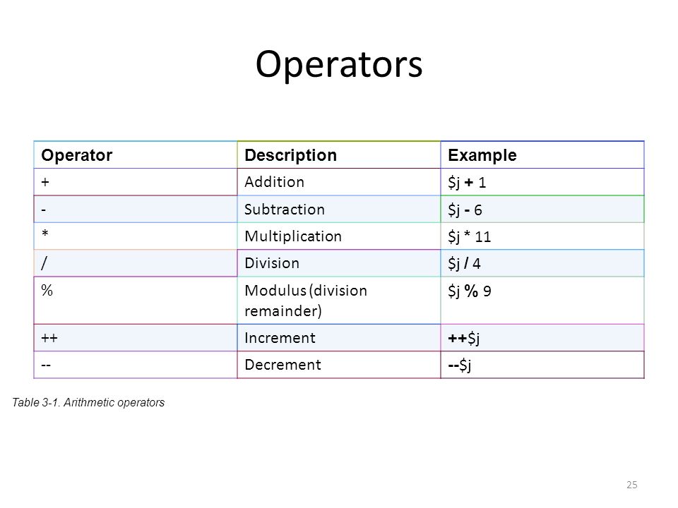 Operators OperatorDescriptionExample +Addition$j + 1 -Subtraction$j - 6 *Multiplication$j * 11 /Division$j / 4 %Modulus (division remainder) $j % 9 ++Increment ++ $j --Decrement -- $j 25 Table 3-1.
