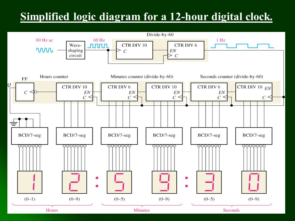 logic diagram of a 12 hour digital clock wiring diagram data schema chapter 1_4 part iii more on counters chapter 1_4 part iii more on logic diagram of a 12 hour digital clock