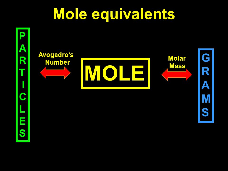 Mole equivalents MOLE P A R T I C L E S GRAMSGRAMS Avogadro’s Number Molar Mass
