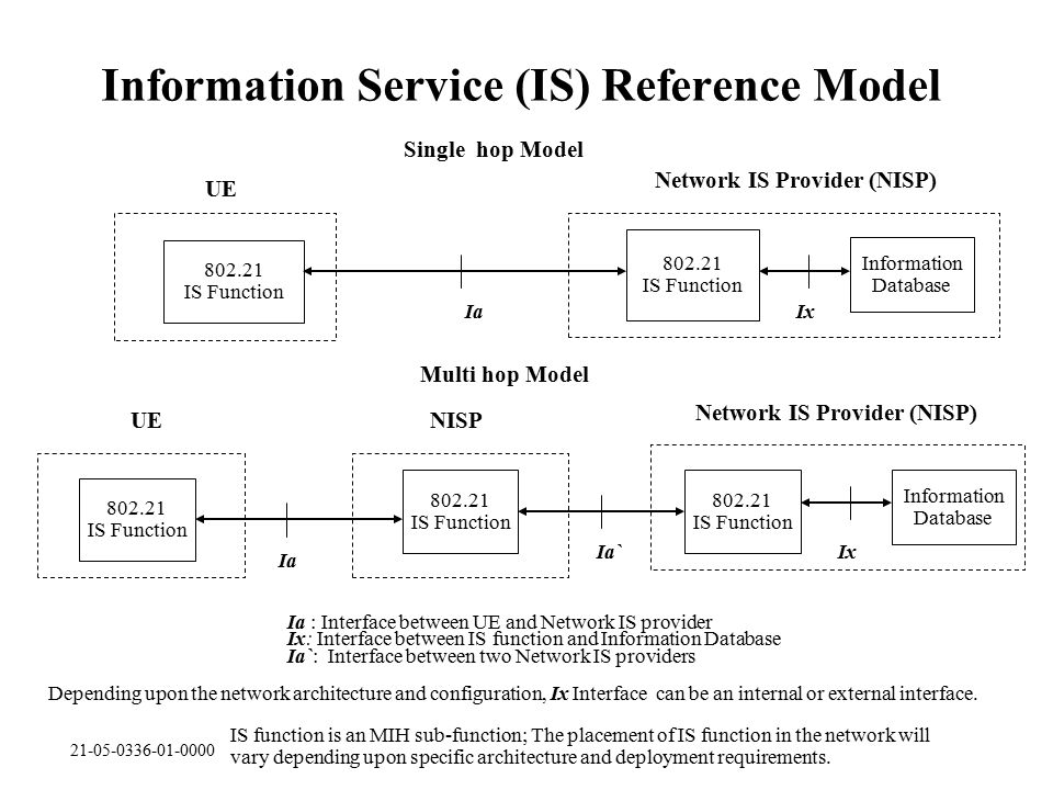 Information Service (IS) Reference Model IS Function UE IS Function Network IS Provider (NISP) Ia Ia : Interface between UE and Network IS provider Ix: Interface between IS function and Information Database Ia`: Interface between two Network IS providers IS function is an MIH sub-function; The placement of IS function in the network will vary depending upon specific architecture and deployment requirements.