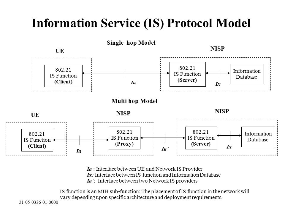 Information Service (IS) Protocol Model IS Function (Client) UE IS Function (Server) NISP Ia IS function is an MIH sub-function; The placement of IS function in the network will vary depending upon specific architecture and deployment requirements.