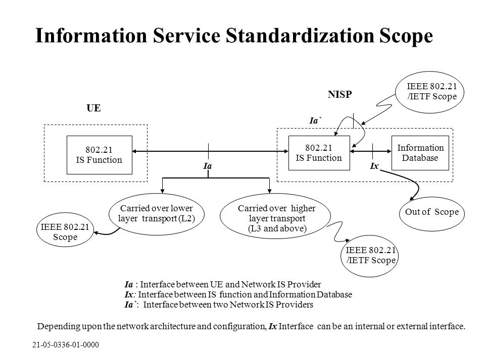Information Service Standardization Scope IS Function UE IS Function NISP Carried over lower layer transport (L2) Carried over higher layer transport (L3 and above) IEEE Scope IEEE /IETF Scope Information Database Depending upon the network architecture and configuration, Ix Interface can be an internal or external interface.