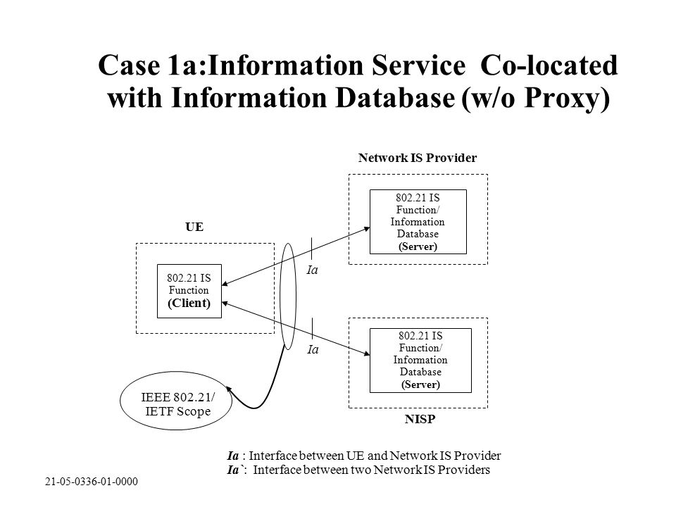 Case 1a:Information Service Co-located with Information Database (w/o Proxy) IS Function/ Information Database (Server) IS Function (Client) Network IS Provider UE NISP Ia IS Function/ Information Database (Server) IEEE / IETF Scope Ia : Interface between UE and Network IS Provider Ia`: Interface between two Network IS Providers