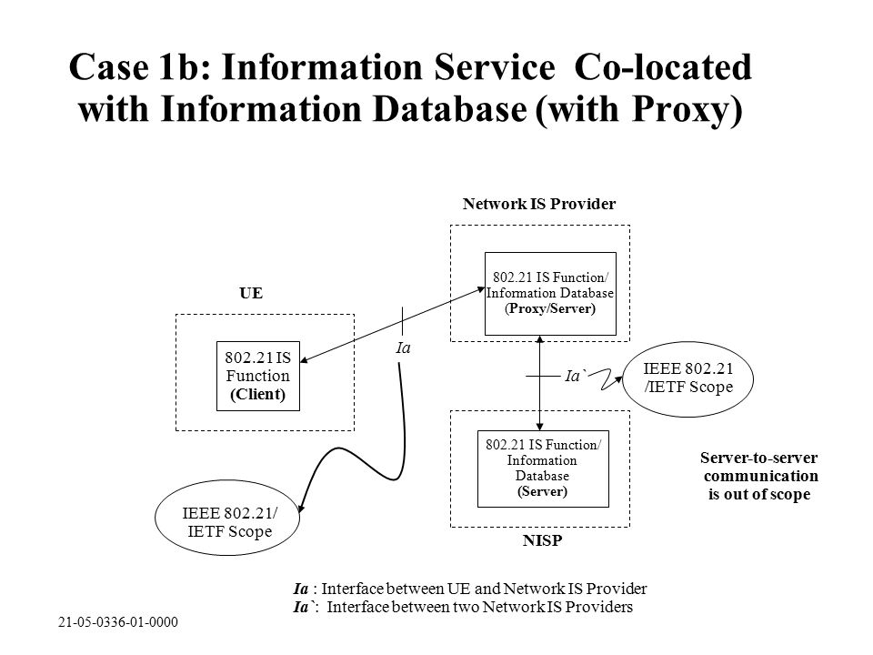 Case 1b: Information Service Co-located with Information Database (with Proxy) IS Function/ Information Database (Proxy/Server) IS Function (Client) Network IS Provider UE NISP Ia IS Function/ Information Database (Server) IEEE / IETF Scope Ia` IEEE /IETF Scope Ia : Interface between UE and Network IS Provider Ia`: Interface between two Network IS Providers Server-to-server communication is out of scope