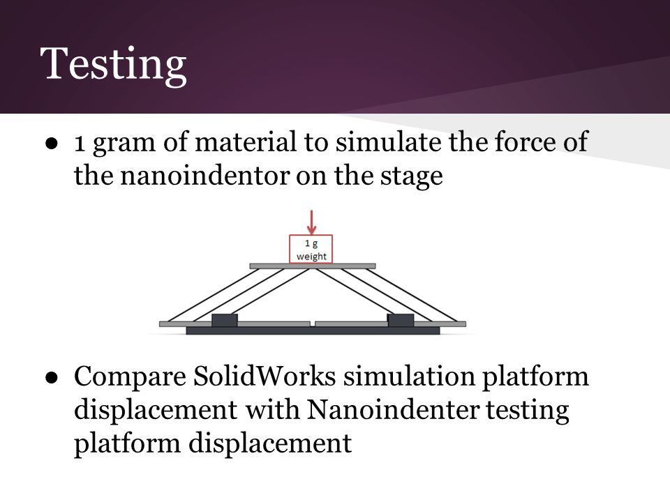 Testing ● 1 gram of material to simulate the force of the nanoindentor on the stage ● Compare SolidWorks simulation platform displacement with Nanoindenter testing platform displacement