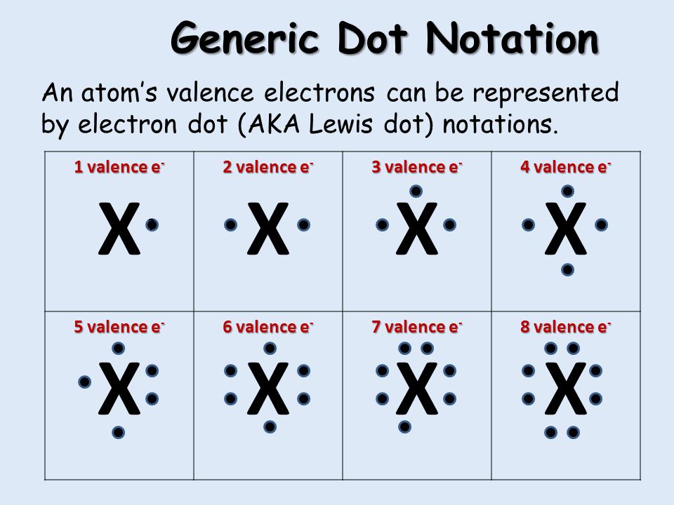 Chapters 15 6 Ionic Bonding 15 1 Objectives Use The Periodic Table To Infer The Number Of Valence Electrons In An Atom And Draw Its Electron Dot Lewis Ppt Download