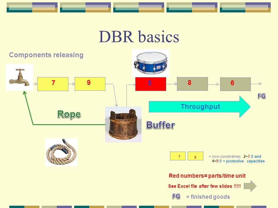drum buffer rope ppt Velocity scheduling systemtheory of constraints drum buffer rope.