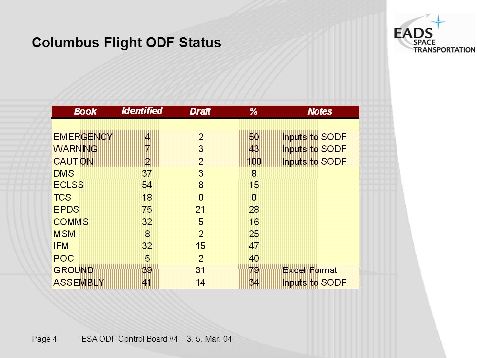 Page 4 ESA ODF Control Board # Mar. 04 Columbus Flight ODF Status