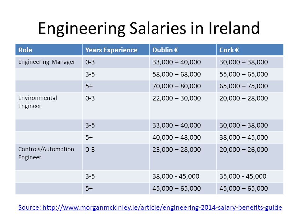 Engineering Salaries in Ireland RoleYears ExperienceDublin €Cork € Chemical  Engineer 0-328,000 – 38,00025,000 – 35, , ,00035, , ppt download