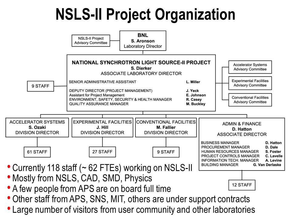 12 BROOKHAVEN SCIENCE ASSOCIATES NSLS-II Project Organization Currently 118 staff (~ 62 FTEs) working on NSLS-II Mostly from NSLS, CAD, SMD, Physics A few people from APS are on board full time Other staff from APS, SNS, MIT, others are under support contracts Large number of visitors from user community and other laboratories