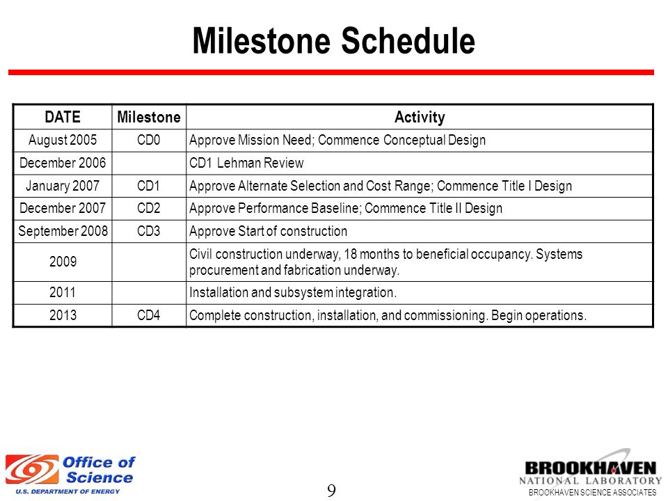 9 BROOKHAVEN SCIENCE ASSOCIATES Milestone Schedule DATEMilestoneActivity August 2005CD0Approve Mission Need; Commence Conceptual Design December 2006CD1 Lehman Review January 2007CD1Approve Alternate Selection and Cost Range; Commence Title I Design December 2007CD2Approve Performance Baseline; Commence Title II Design September 2008CD3Approve Start of construction 2009 Civil construction underway, 18 months to beneficial occupancy.