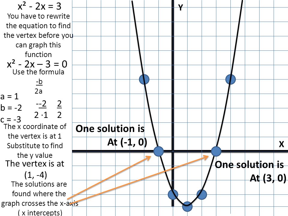 Solving Quadratic Equations By Graphing X Y I X 2x 3 You Have To Rewrite The Equation To Find The Vertex Before You Can Graph This Function Use Ppt Download