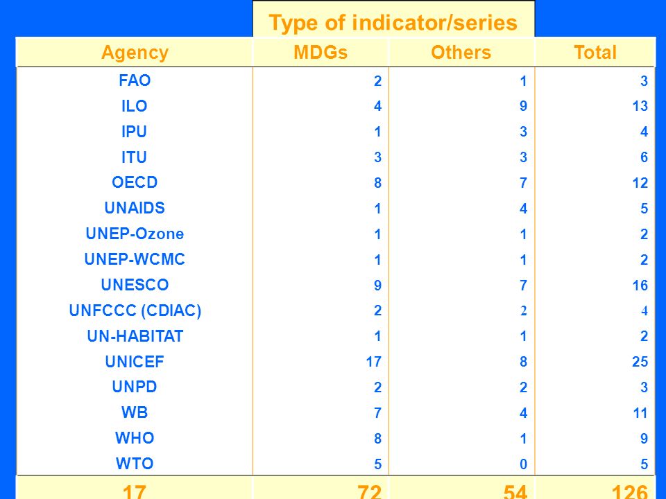 (a)compiling data for the global/regional monitoring of MDGs Type of indicator/series AgencyMDGsOthersTotal FAO 213 ILO 4913 IPU 134 ITU 336 OECD 8712 UNAIDS 145 UNEP-Ozone 112 UNEP-WCMC 112 UNESCO 9716 UNFCCC (CDIAC) 2 24 UN-HABITAT 112 UNICEF UNPD 223 WB 7411 WHO 819 WTO