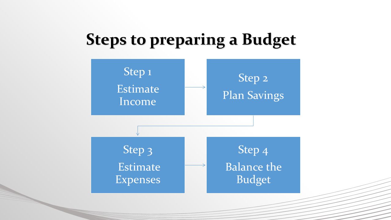 Personal Budgeting Process