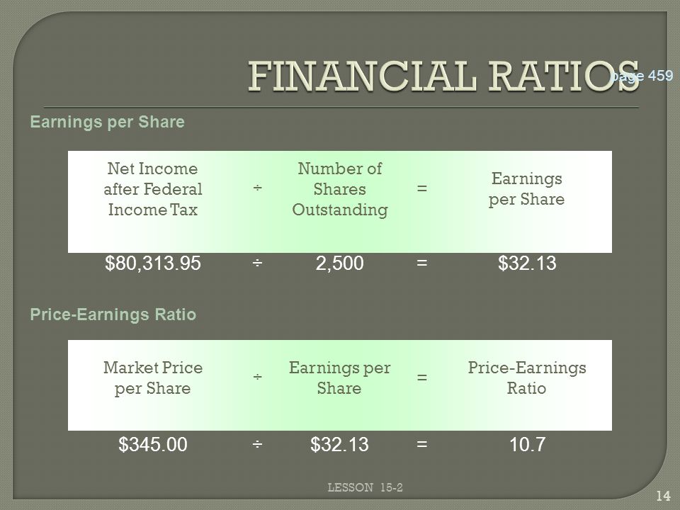 LESSON Price-Earnings Ratio = Earnings per Share ÷ Market Price per Share Earnings per Share = Number of Shares Outstanding ÷ Net Income after Federal Income Tax page 459 Earnings per Share Price-Earnings Ratio $32.13=2,500÷$80, =$32.13÷$345.00