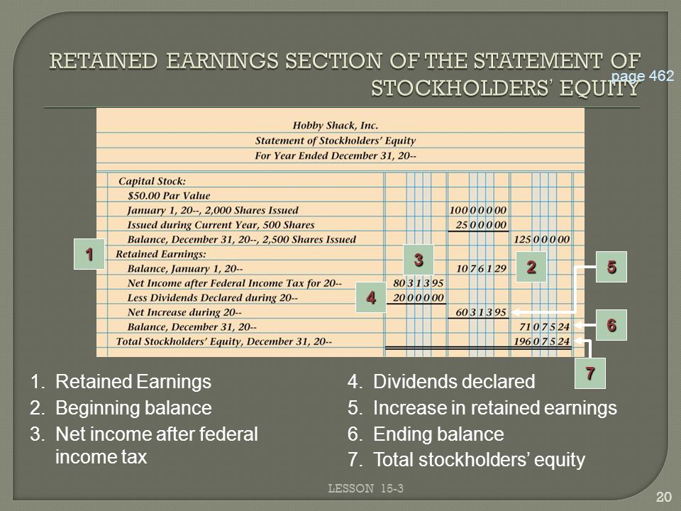 LESSON page Dividends declared Beginning balance 7.Total stockholders’ equity 6.Ending balance3.Net income after federal income tax 5.Increase in retained earnings 1.Retained Earnings