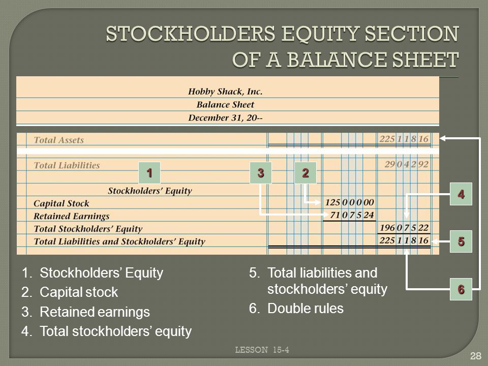 LESSON Total liabilities and stockholders’ equity Capital stock 1.Stockholders’ Equity 3.Retained earnings 4.Total stockholders’ equity 6.Double rules 6