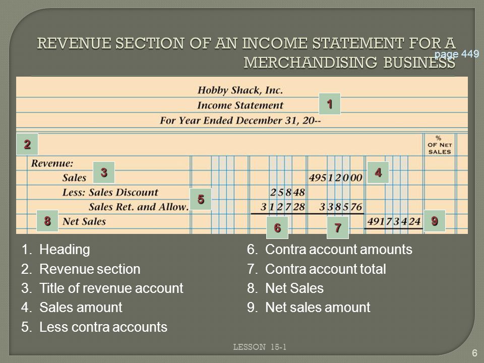 LESSON Contra account amounts page Heading 7.Contra account total 3.Title of revenue account 8.Net Sales 4.Sales amount9.Net sales amount 5.Less contra accounts 2.Revenue section