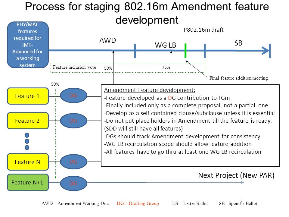 5 Process for staging m Amendment feature development WG LB SB PHY/MAC features required for IMT- Advanced for a working system Feature 1 Feature 2 Feature N Feature N+1 Next Project (New PAR) AWD 50% 75% DG P802.16m draft DG Amendment Feature development: -Feature developed as a DG contribution to TGm -Finally included only as a complete proposal, not a partial one -Develop as a self contained clause/subclause unless it is essential -Do not put place holders in Amendment till the feature is ready.