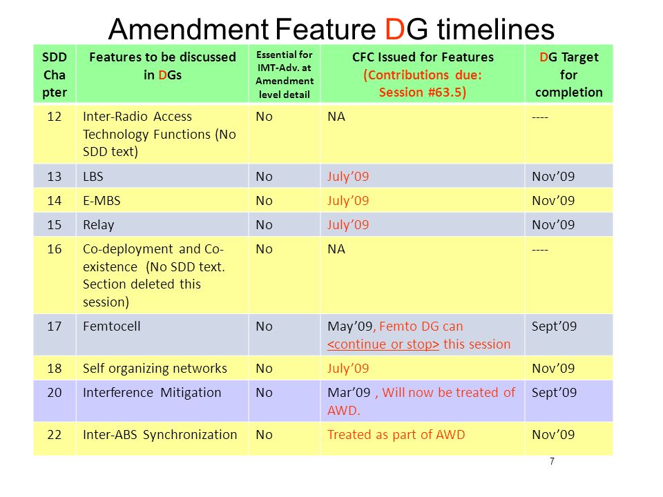 7 Amendment Feature DG timelines SDD Cha pter Features to be discussed in DGs Essential for IMT-Adv.
