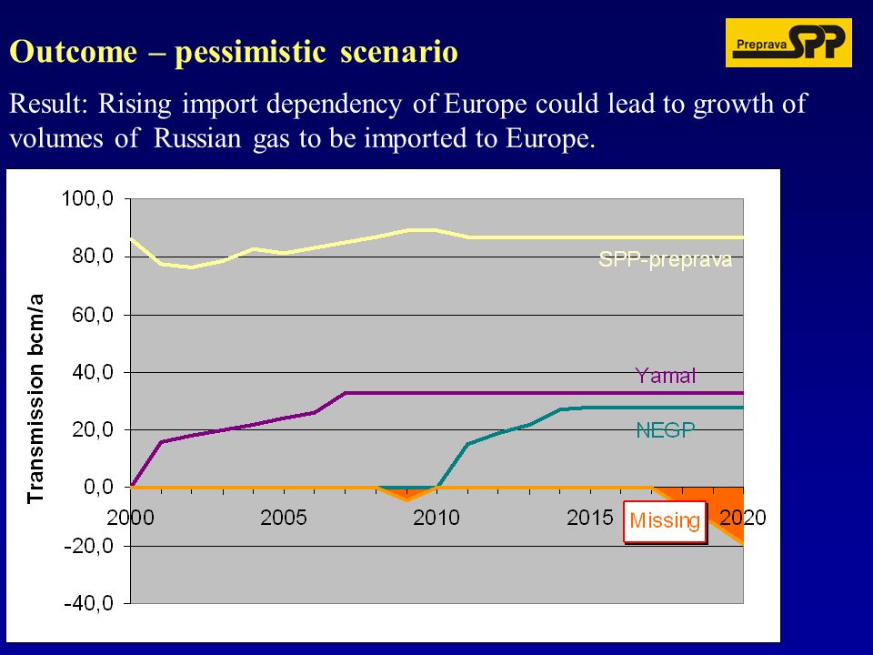Outcome – pessimistic scenario Result: Rising import dependency of Europe could lead to growth of volumes of Russian gas to be imported to Europe.