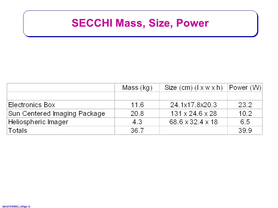 000127STEREO_VGfigs.13 SECCHI Mass, Size, Power