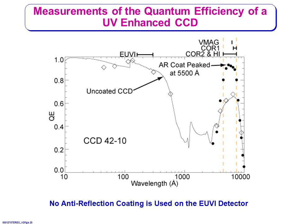 000127STEREO_VGfigs.25 Measurements of the Quantum Efficiency of a UV Enhanced CCD No Anti-Reflection Coating is Used on the EUVI Detector