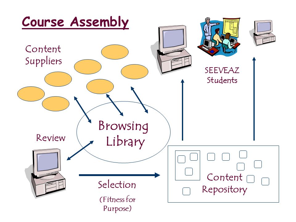 Course Assembly Browsing Library Content Suppliers Content Repository SEEVEAZ Students Selection (Fitness for Purpose) Review