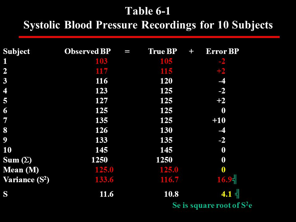 Table 6-1 Systolic Blood Pressure Recordings for 10 Subjects Subject Observed BP = True BP + Error BP Sum (  ) Mean (M) Variance (S 2 ) ╣ S ╣ Se is square root of S 2 e