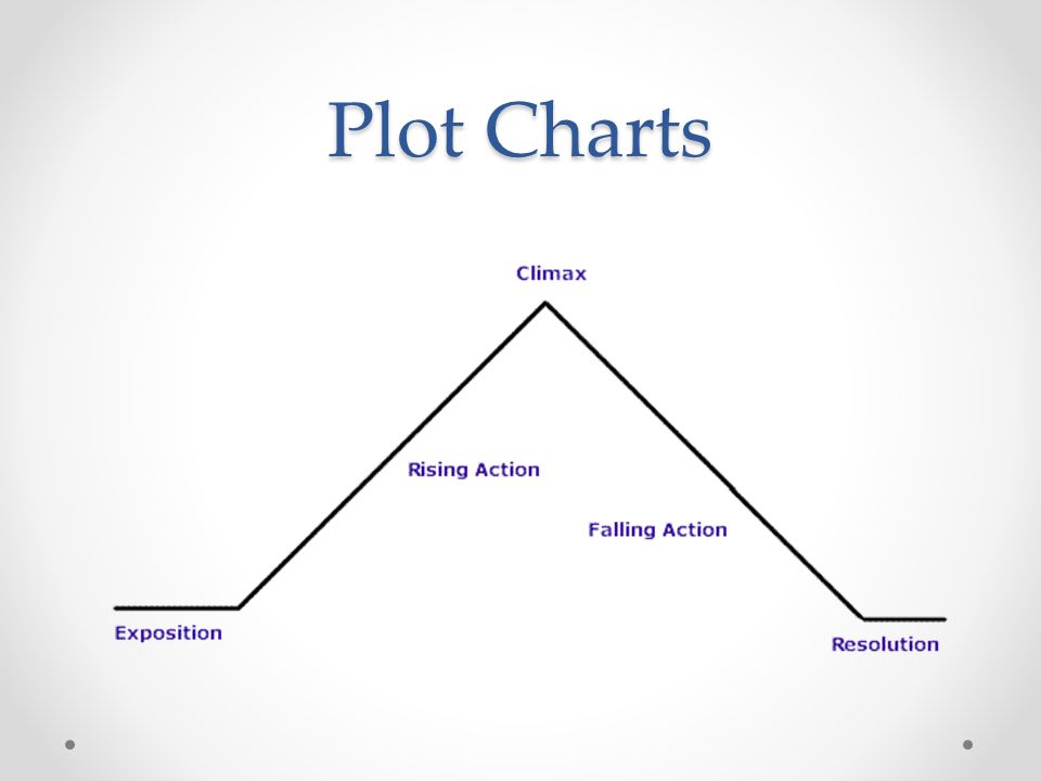 Plot Charts