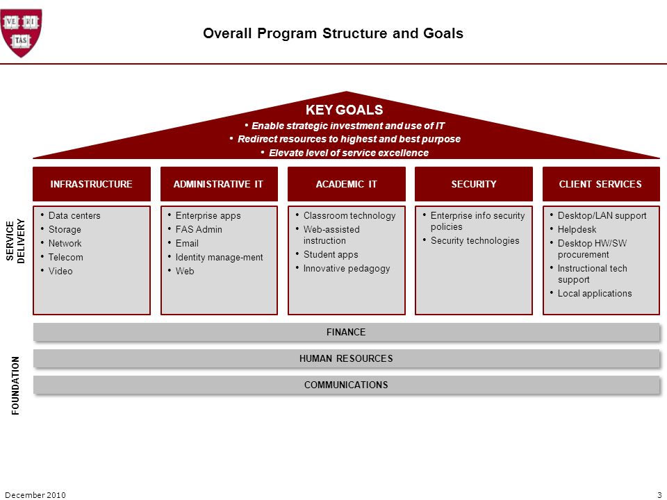 Overall Program Structure and Goals December INFRASTRUCTURE Data centers Storage Network Telecom Video ADMINISTRATIVE IT Enterprise apps FAS Admin  Identity manage-ment Web ACADEMIC IT Classroom technology Web-assisted instruction Student apps Innovative pedagogy SECURITY Enterprise info security policies Security technologies CLIENT SERVICES Desktop/LAN support Helpdesk Desktop HW/SW procurement Instructional tech support Local applications SERVICE DELIVERY FOUNDATION FINANCE HUMAN RESOURCES COMMUNICATIONS KEY GOALS Enable strategic investment and use of IT Redirect resources to highest and best purpose Elevate level of service excellence