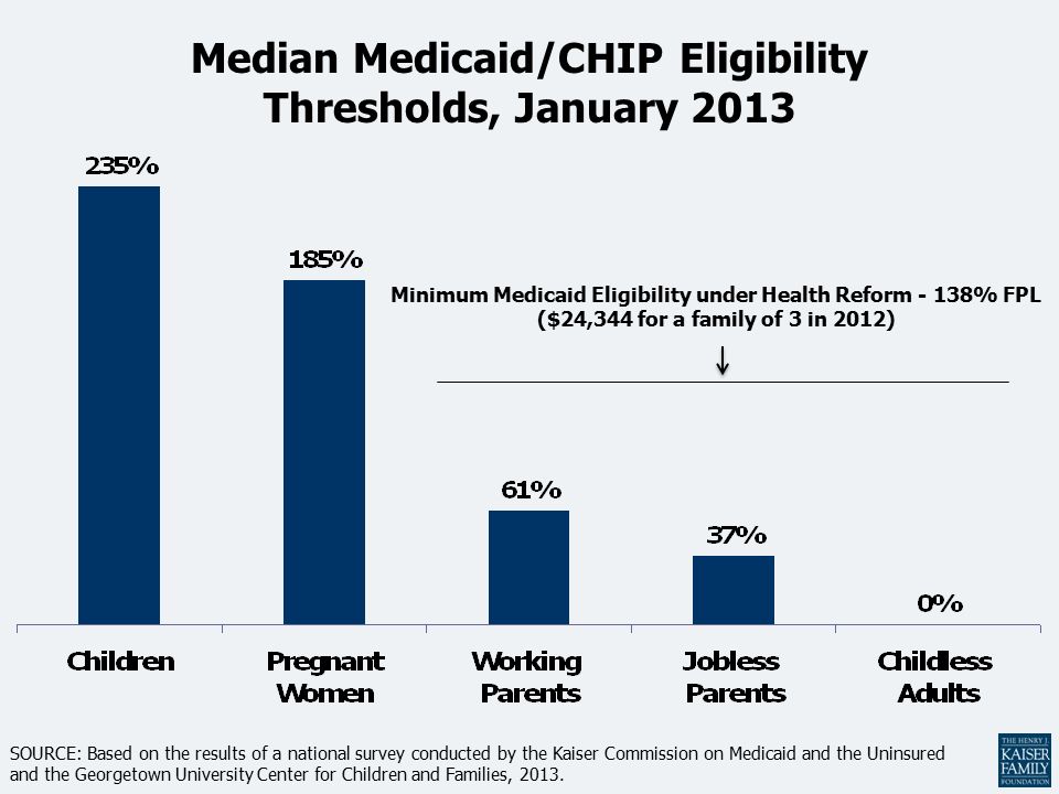 SOURCE: Based on the results of a national survey conducted by the Kaiser Commission on Medicaid and the Uninsured and the Georgetown University Center for Children and Families, 2013.