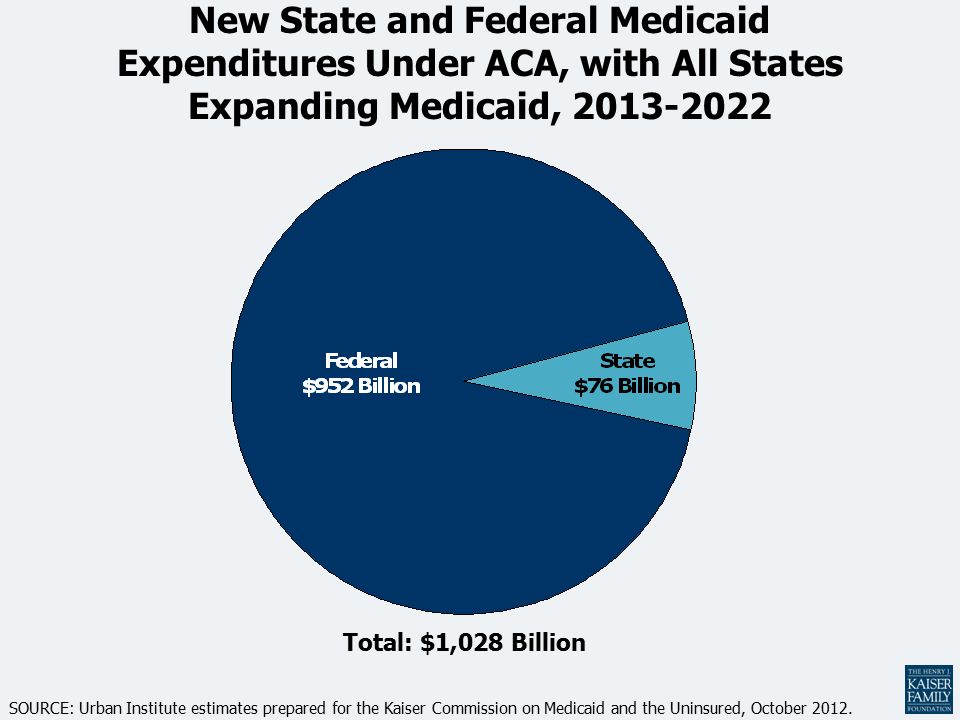 SOURCE: Urban Institute estimates prepared for the Kaiser Commission on Medicaid and the Uninsured, October 2012.