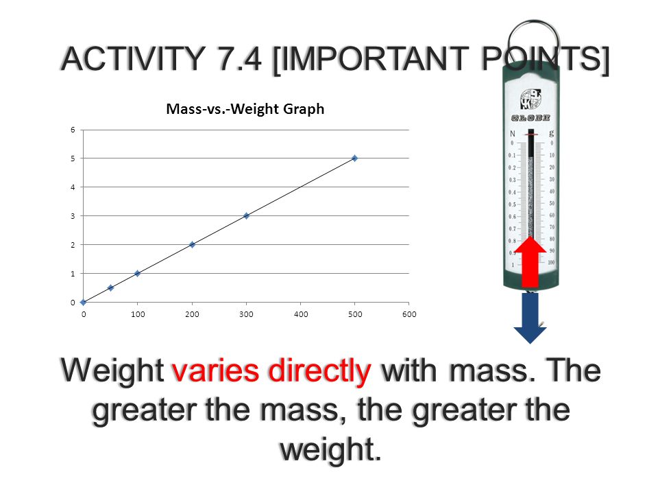 Weight varies directly with mass. The greater the mass, the greater the weight.