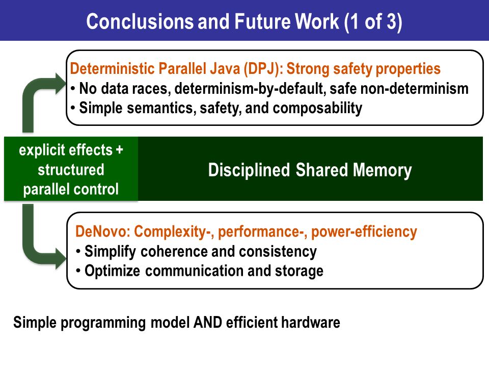 Simple programming model AND efficient hardware Conclusions and Future Work (1 of 3) Disciplined Shared Memory Deterministic Parallel Java (DPJ): Strong safety properties No data races, determinism-by-default, safe non-determinism Simple semantics, safety, and composability DeNovo: Complexity-, performance-, power-efficiency Simplify coherence and consistency Optimize communication and storage explicit effects + structured parallel control explicit effects + structured parallel control