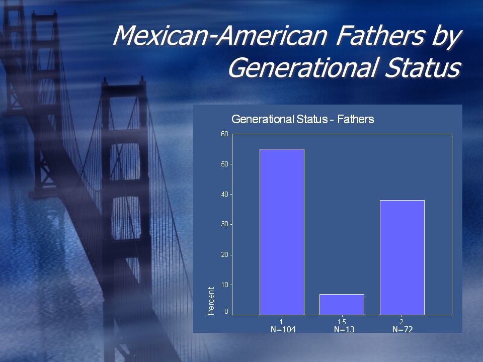 Mexican-American Fathers by Generational Status N=104 N=13 N=72
