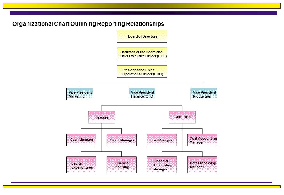 Corporate Finance Organizational Chart