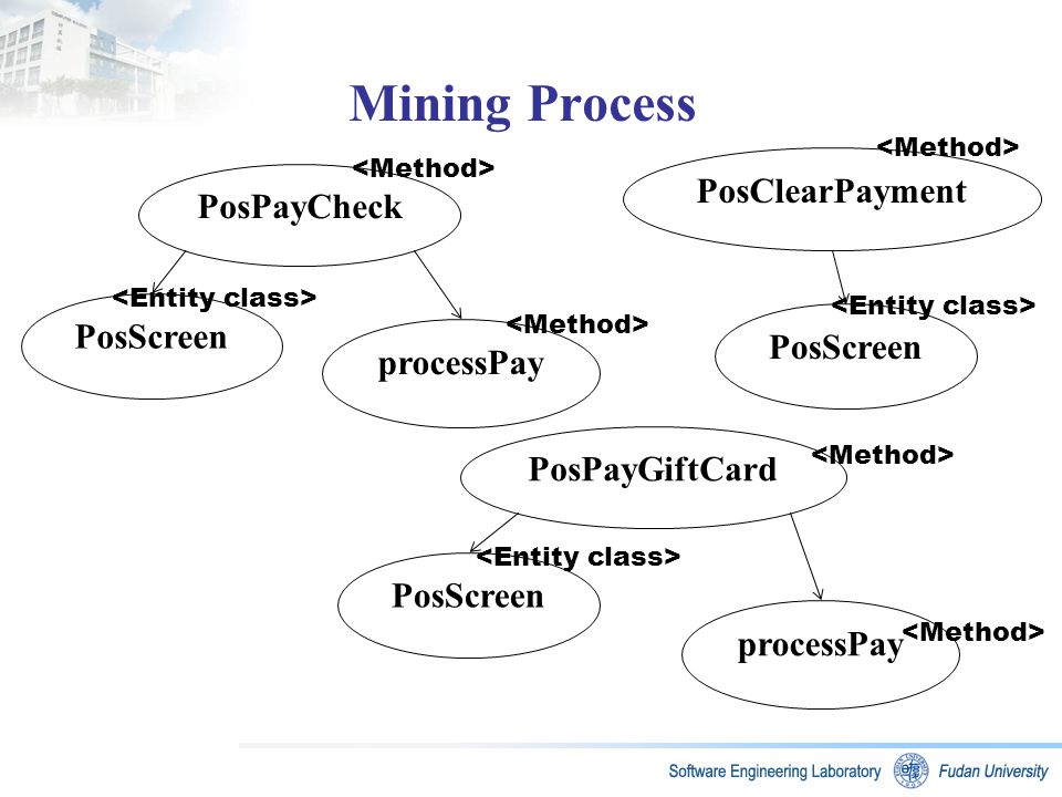 Mining Process PosScreen processPay PosPayCheck PosScreen processPay PosPayGiftCard PosClearPayment PosScreen