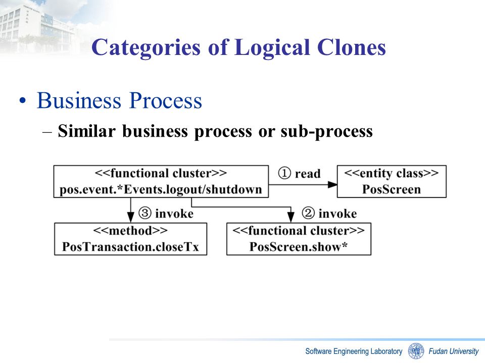 Categories of Logical Clones Business Process –Similar business process or sub-process