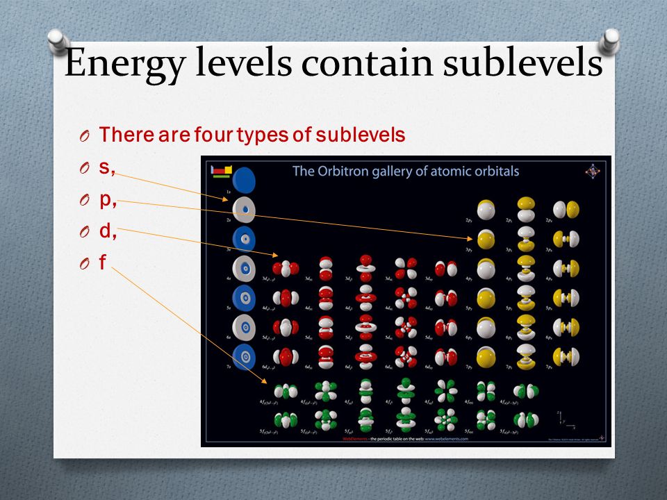 Energy levels contain sublevels O There are four types of sublevels O s, O p, O d, O f