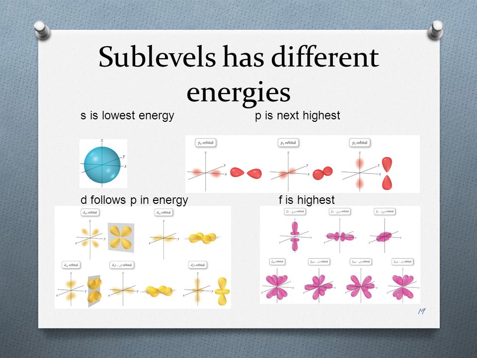 Sublevels has different energies s is lowest energy p is next highest d follows p in energy f is highest 19