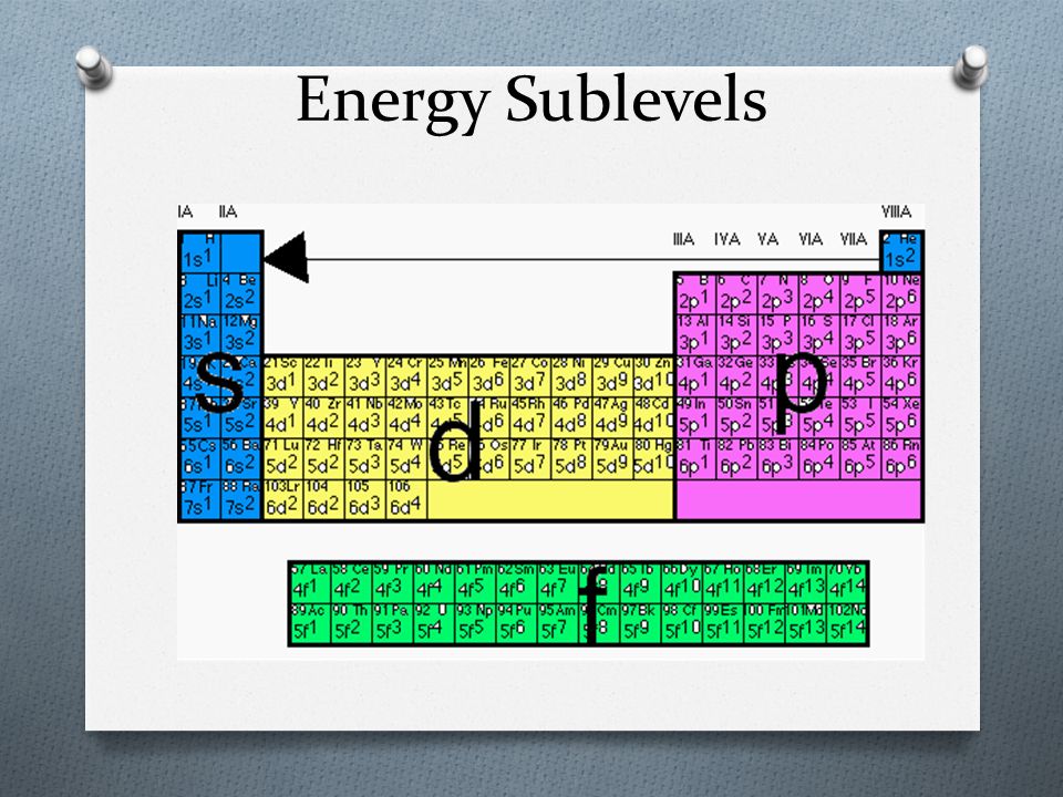 Energy Sublevels
