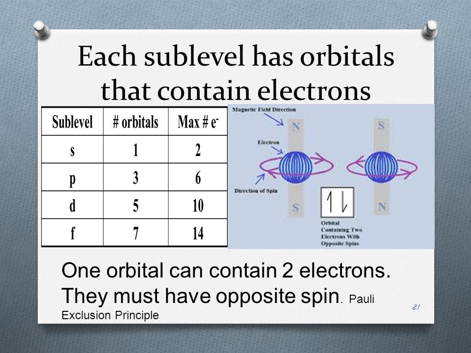 Each sublevel has orbitals that contain electrons One orbital can contain 2 electrons.