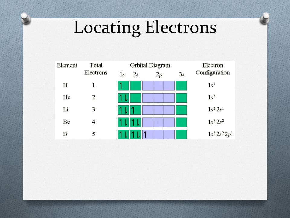 Locating Electrons