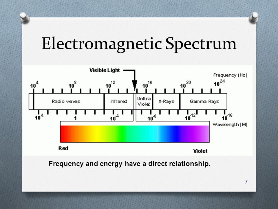Electromagnetic Spectrum O Page 120 Frequency and energy have a direct relationship. 3
