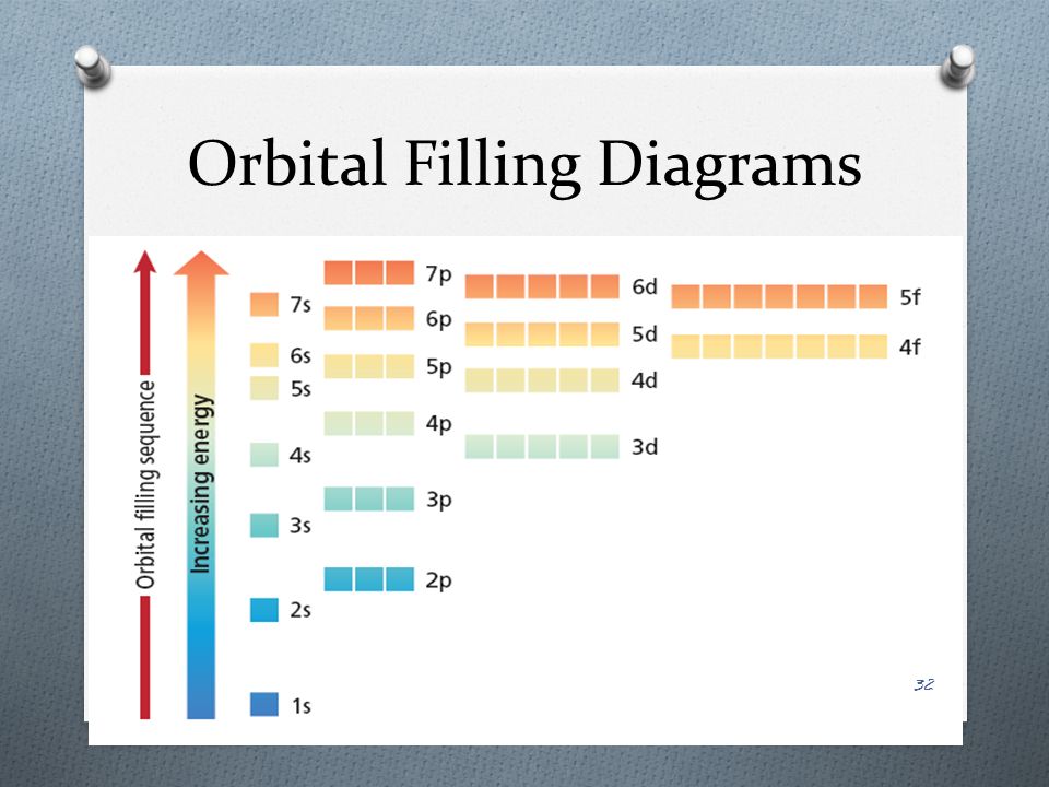 Orbital Filling Diagrams 32