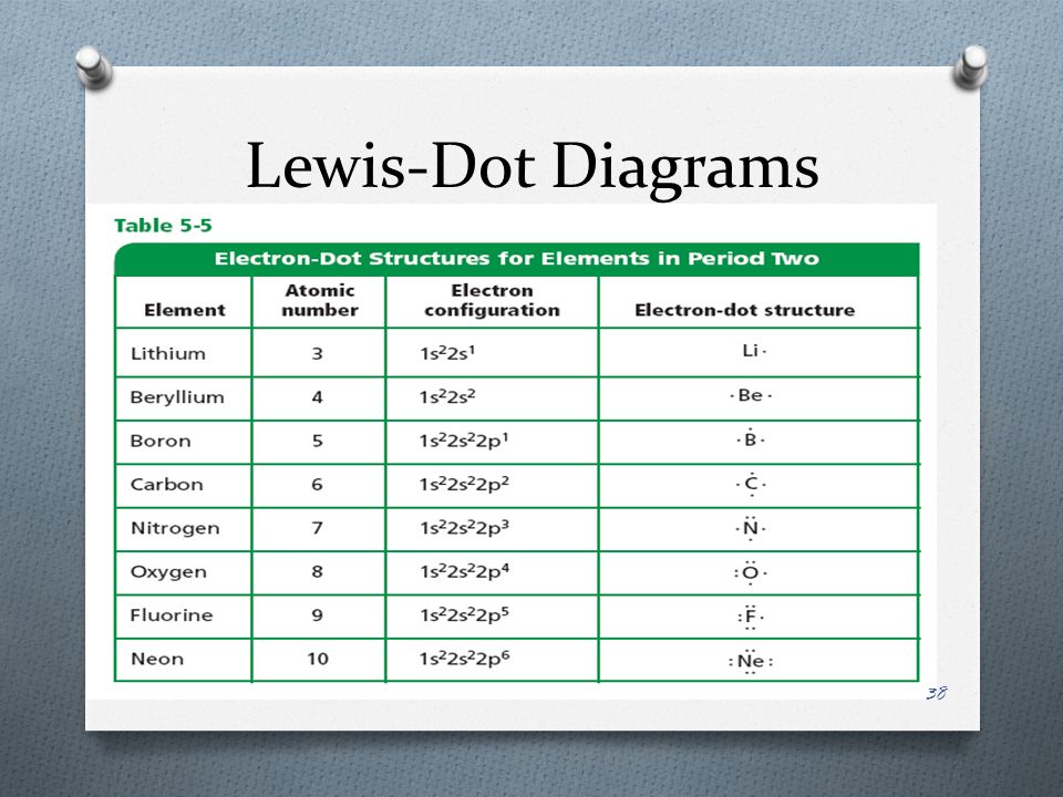 Lewis-Dot Diagrams 38