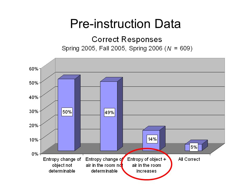 Pre-instruction Data