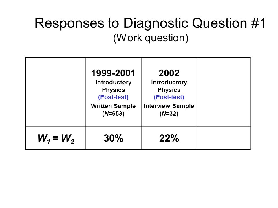Responses to Diagnostic Question #1 (Work question) Introductory Physics (Post-test) Written Sample (N=653) 2002 Introductory Physics (Post-test) Interview Sample (N=32) 2004 Thermal Physics (Pretest) (N=21) W 1 = W 2 30%22%24%