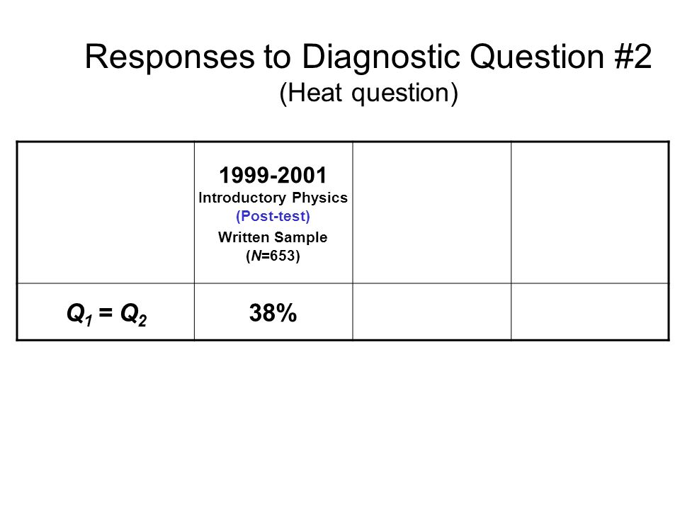 Responses to Diagnostic Question #2 (Heat question) Introductory Physics (Post-test) Written Sample (N=653) Q 1 = Q 2 38%